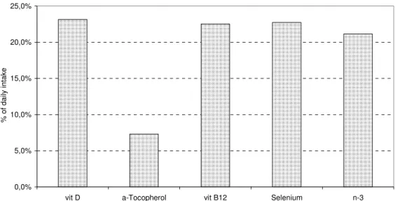 Fig. 3. Mean percentage contribution of certain nutrients from fish and shellfish in 