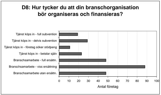 Figur 8 .  Företagens val på frågan ’Hur tycker du att din branschorganisation bör organiseras och                    finansieras?’