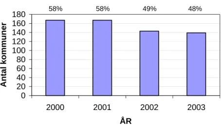Figur 2. Antal och andelen kommuner som medverkat i Riksprojekten 2000 till  2003. Observera att deltagandet 2003 bygger på antalet anmälda kommuner