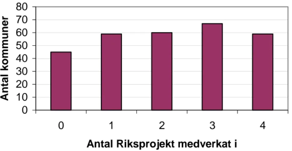 Figur 3. Antal Riksprojekt som kommunerna deltagit i. Observera att resultaten  bygger på antalet anmälda kommuner till Riksprojekt 2003