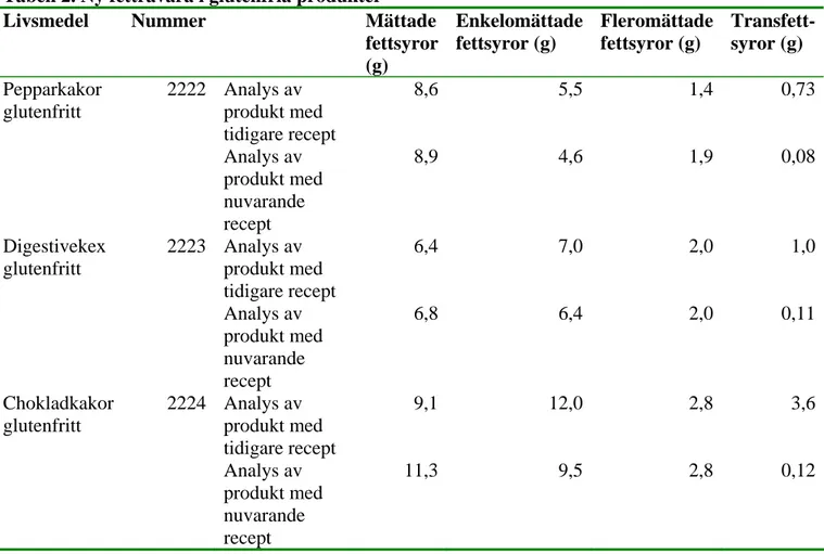 Tabell 2. Ny fettråvara i glutenfria produkter 