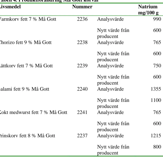 Tabell 4. Produktförändring Må Gott korvar 