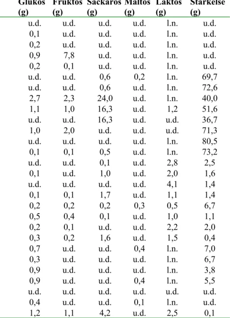 Tabell 4. Sockerarter och stärkelse  Nr Livsmedelsnamn  Glukos (g)  Fruktos (g)  Sackaros (g)  Maltos (g)  Laktos (g)  Stärkelse (g) 