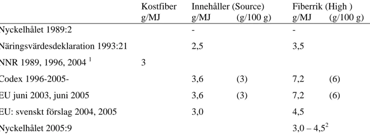 Tabell 5. Fibernivåer uttryckt i g/MJ (g/100 g) i olika dokument. Värdena ska vara minst x g 