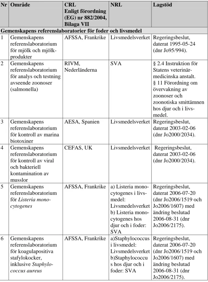 Tabell över Nationella referenslaboratorier och deras aktiviteter   Nr  Område  CRL  Enligt förordning  (EG) nr 882/2004,  Bilaga VII  NRL  Lagstöd 