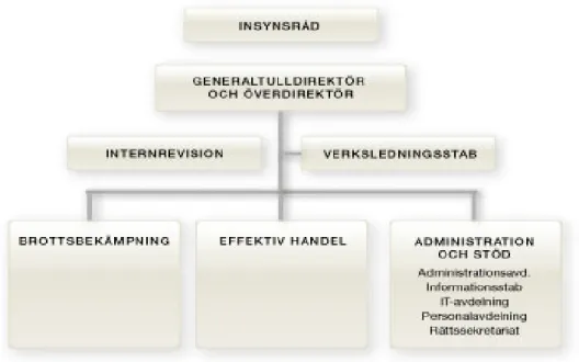 Figur 5. Tullverkets organisation 