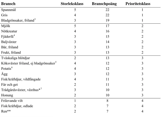 Tabell 3. Prioritetsmodulen 