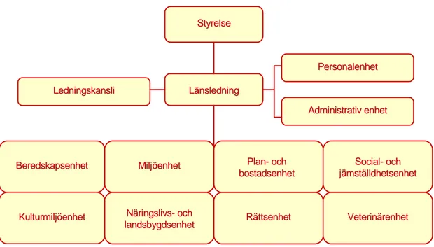 Figur 1. Exempel på en länsstyrelses organisation. 