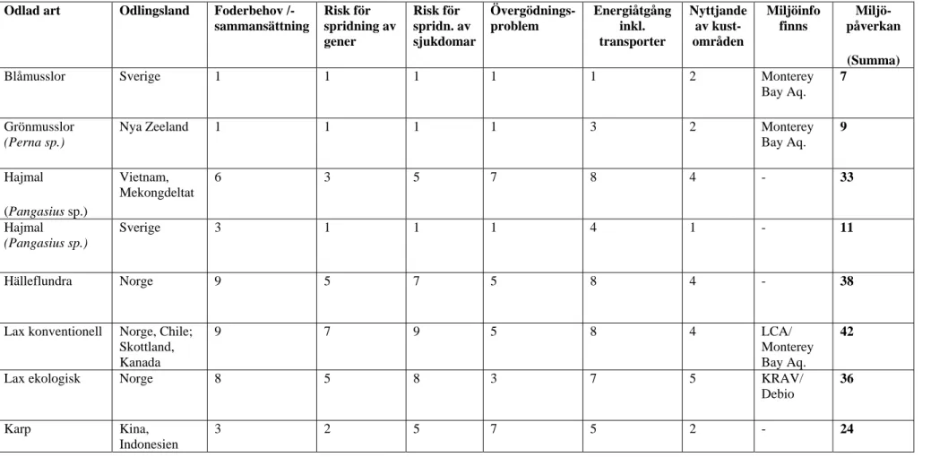 Tabell 2. Genomgång av viktiga odlade arter som konsumeras i Sverige med avseende på viktiga miljöeffekter bedömda på en skala 1 till 