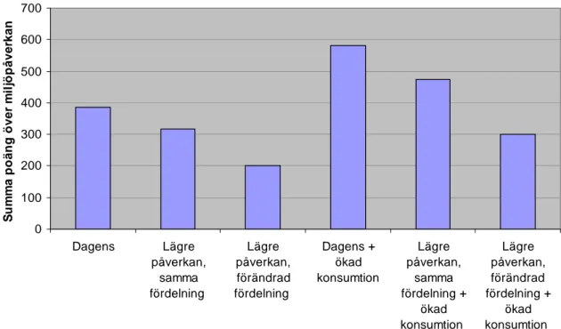 Figur 5. Summan av poäng över miljöpåverkan för en medelsvensk fiskkonsumtion enligt de 