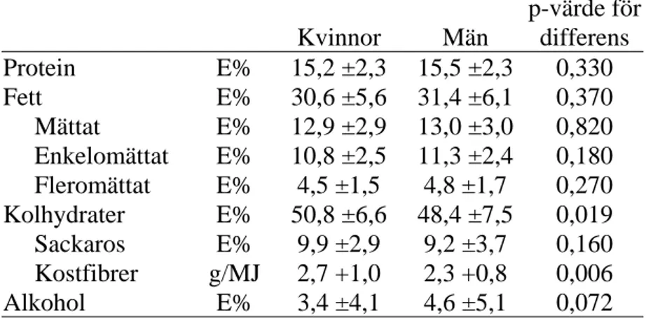 Tabell 3. Intag av energigivande näringsämnen (E%) och kostfibrer (g/MJ).  N=198. Medelvärde ± sd