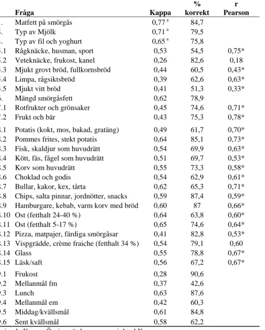 Tabell 5. Överensstämmelse mellan FFQ1 och 24-timmars kostintervju (24-HDR)   och FFQ2 och 24-HDR