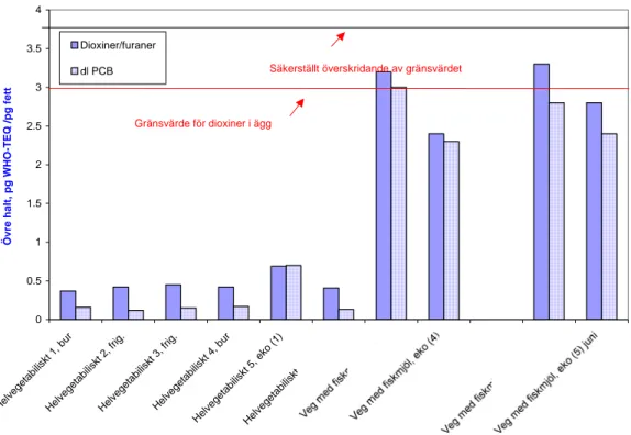 Fig. 1. Övre halt dioxiner och dioxinlika PCBer i äggproverna tagna i april (8  prov) och juni (2 prov) år 2004