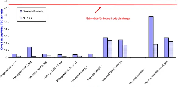 Figur 2. Övre halt dioxiner och dioxinlika PCBer i foderprov tagna i april (8 prov)  och juni (2 prov) år 2004