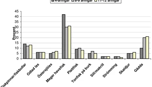 Figure 1a. Percentage contribution to total Hg exposure from different fish  types/dishes in the different age groups; 4-year-olds, 8-9-year olds, and  11-12-year-olds (based on mean intake of MeHg from the respective fish type; with  consumption of coasta