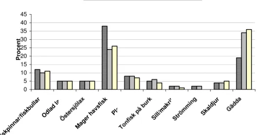 Figure 1b. Percentage contribution to total Hg exposure from different fish  types/dishes in the different age groups; 4-year-olds, 8-9-year olds, and 11-12  year-olds (based on mean intake of MeHg from the respective fish type; with  consumption of Lake V