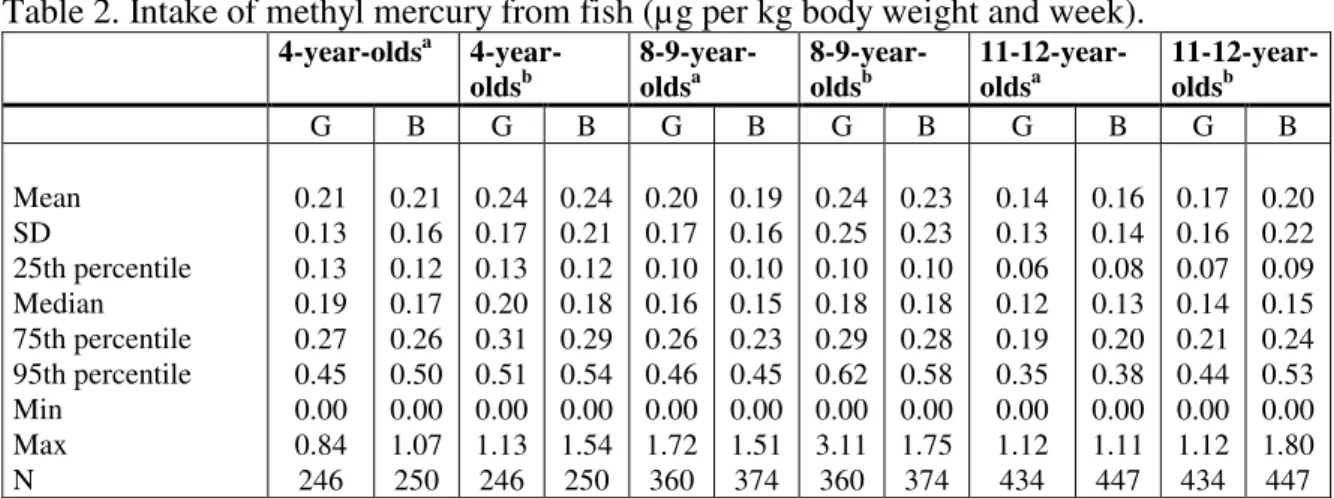 Table 2. Intake of methyl mercury from fish (µg per kg body weight and week).  