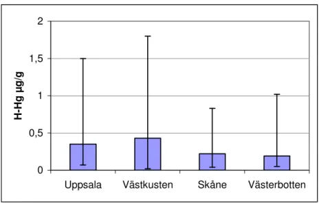 Figure 3. Hg concentration in the hair of pregnant women from Uppsala 1996-99  [38], Västkusten 2001-02 [19], Skåne 2002-03 [20] and Västerbotten 2003-04  [21]