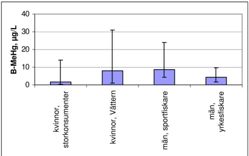 Figure 4. MeHg concentration in the blood of groups of individuals who eat large  amounts of fish [40], [23], [26], [28]