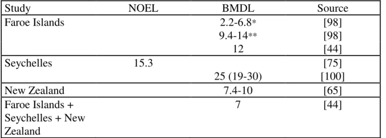 Table 3. Summary of NOEL and BMDL in the most important epidemiological  studies of the relationship between prenatal exposure to MeHg and effects on the  CNS during childhood