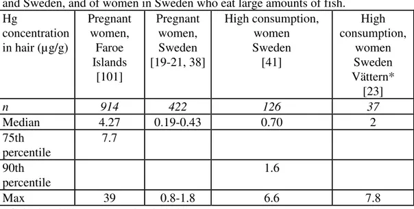 Table 5. Mercury concentration in hair of pregnant women in the Faroe Islands  and Sweden, and of women in Sweden who eat large amounts of fish