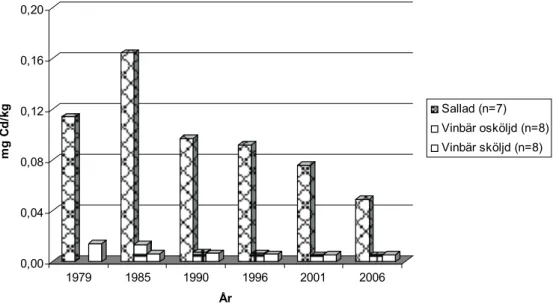 Figur 3. Kadmium i vegetabilier från trakten kring Rönnskärsverken 1979-2006.  