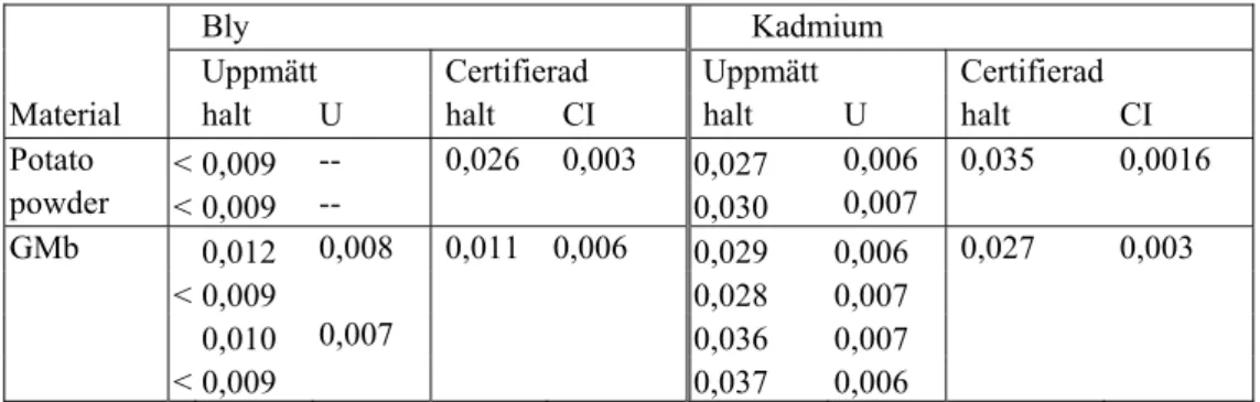 Tabell 5. Bly- och kadmiumhalten i certifierade referensmaterialet Potato powder från ARC/CL   i Finland och Grahamsmjöl, GMb, från SLV