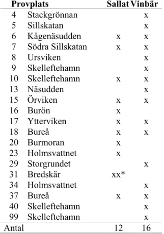 Tabell 6. Provplatser och antal prov för undersökningen 2006.  Provplats Sallat Vinbär