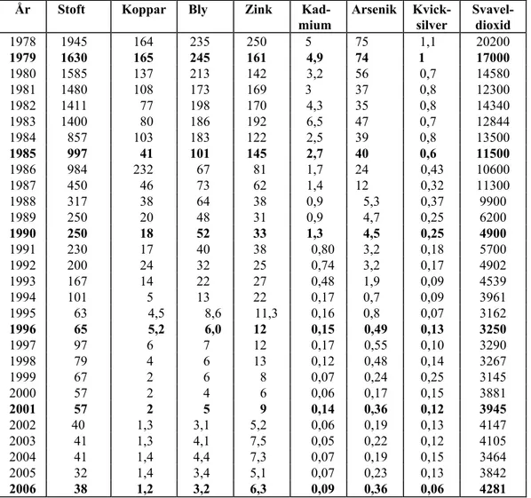 Tabell 1. Utsläpp av stoft, metaller och svaveldioxid från Rönnskärsverken 1978-2006  