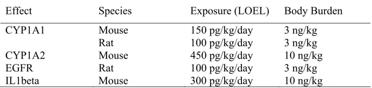Table 1. Sensitive biochemical effect of TCDD in animals according to WHO [4]. 