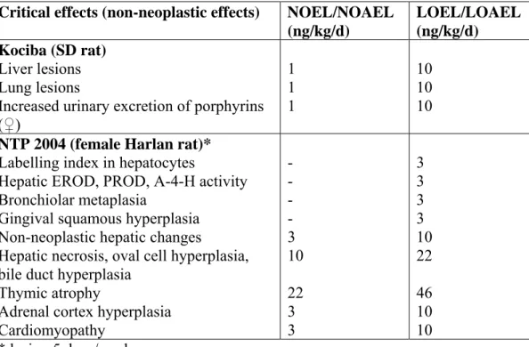 Table 2. Non-neoplastic effects reported in cancer studies of TCDD [19, 108].  Critical effects (non-neoplastic effects)  NOEL/NOAEL 