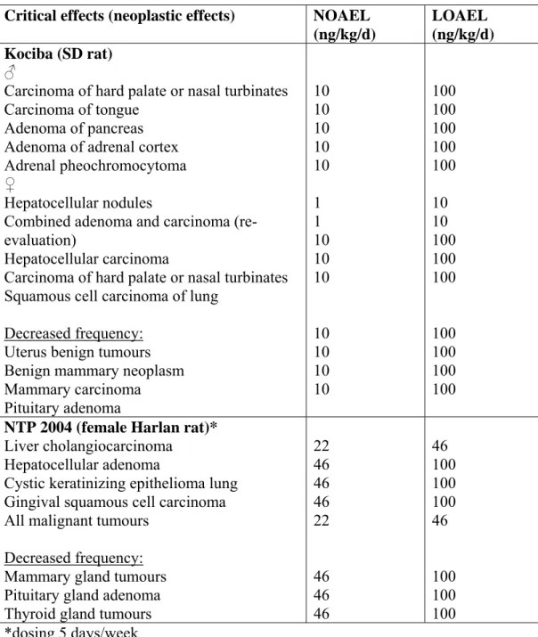 Table 3. Neoplastic effects reported in cancer studies of TCDD [19, 108].  Critical effects (neoplastic effects)  NOAEL 