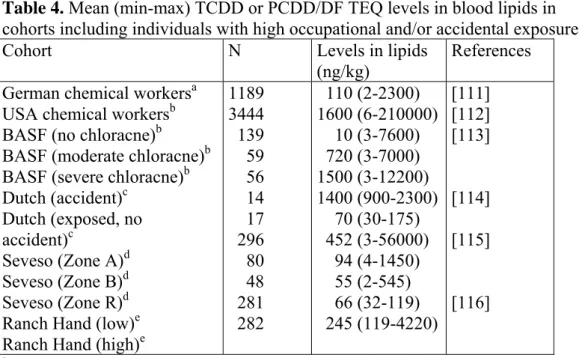 Table 4. Mean (min-max) TCDD or PCDD/DF TEQ levels in blood lipids in 