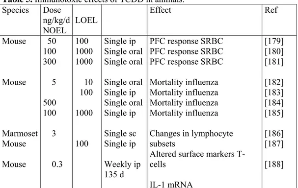 Table 5. Immunotoxic effects of TCDD in animals. 