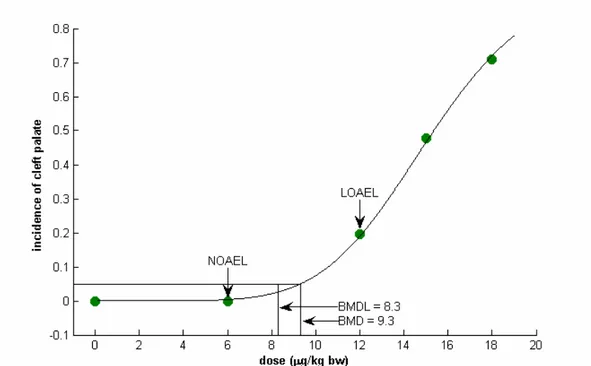 Figure 1. The BMD, and its lower bound (BMDL), defined as corresponding to an excess 