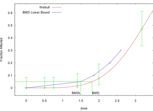 Figure 2. The Weibull model fitted to incidence data on liver cholangiocarcinoma from 