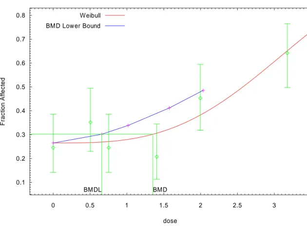 Figure 4. The Weibull model fitted to incidence data on all malignant tumours from the 