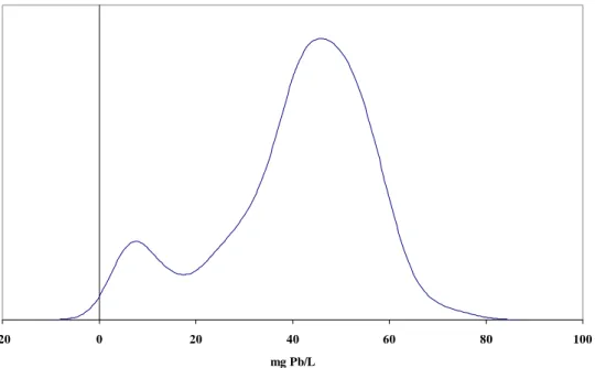 Figure 1. The distribution of lead, using the Kernel density plot for the 310 mugs  after the first extraction using method EN 1388-1 (9)