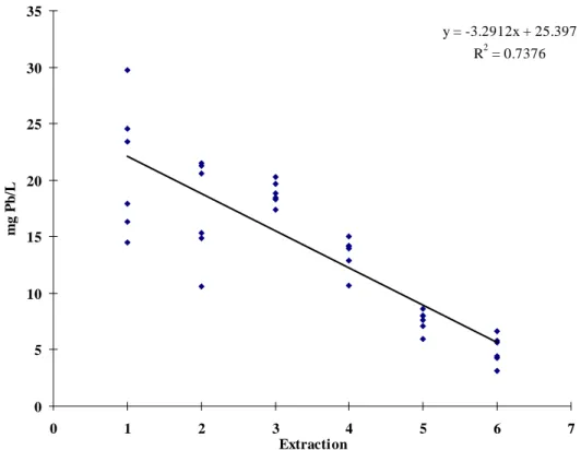 Figure 2. The decrease of extracted lead from six mugs over six consecutive  extractions using method EN 1388-1 (9)