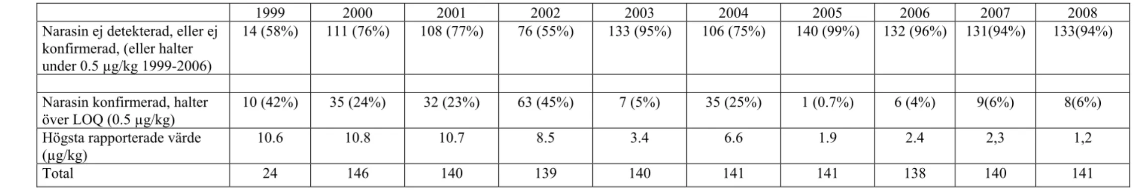 Tabell 2. Koccidiostatika (Narasin) i ägg, Sammanfattning av resultat från restsubstanskontrollen enligt  direktiv 96/23/EG år 1999 – 2008 