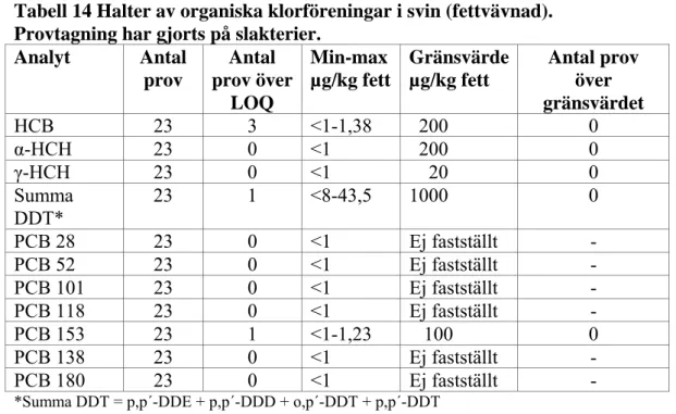 Tabell 14 Halter av organiska klorföreningar i svin (fettvävnad).  Provtagning har gjorts på slakterier