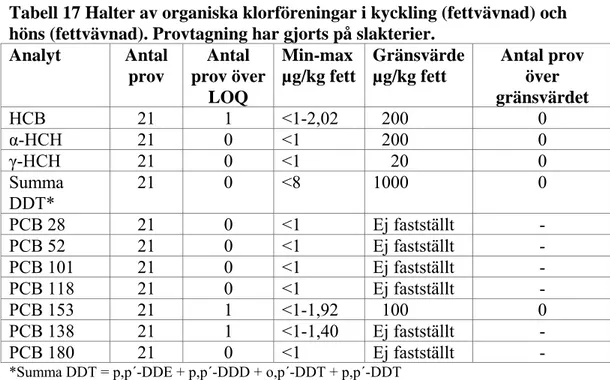 Tabell 17 Halter av organiska klorföreningar i kyckling (fettvävnad) och  höns (fettvävnad)