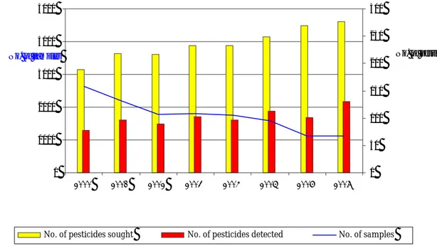 Figure 1. Number of pesticides (active substances) sought and detected, and number 