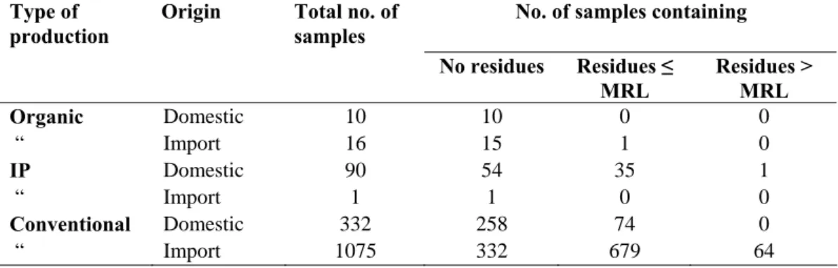 Table 5.  Comparison of residues found grouped by type of production, surveillance  sampling in 2007 