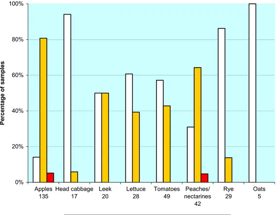 Figure 3. Summary of results for the EC co-ordinated programme, only EC-MRLs 