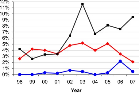Figure 4. Violation rate of pesticide residues in samples of fresh or frozen fruits and 