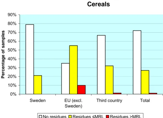 Figure 5. Summary of results for cereal grains, national or EC-MRLs, surveillance 