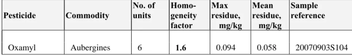Table 8.  Homogeneity factors for pesticides/commodities investigated in 2007. 