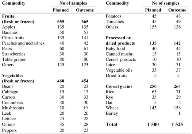 Table 1. Number of samples and main commodities to be collected according to the  monitoring programme 2007 and the outcome of the sampling
