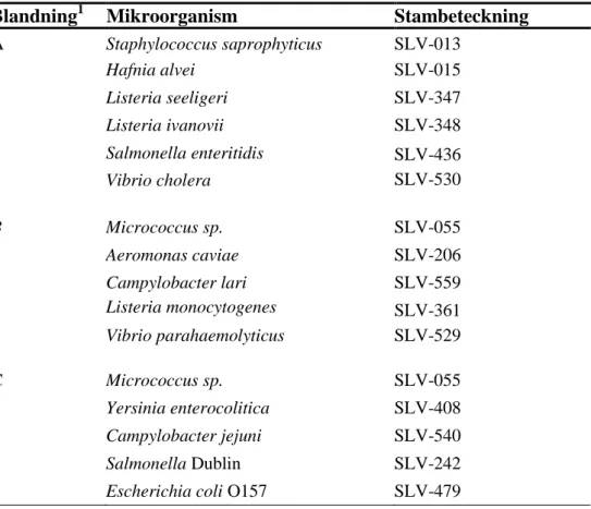 Tabell 2. Mikroorganismer i respektive provblandning 